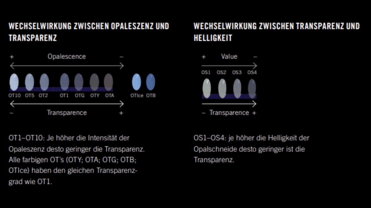 WECHSELWIRKUNG ZWISCHEN OPALESZENZ UND TRANSPARENZ