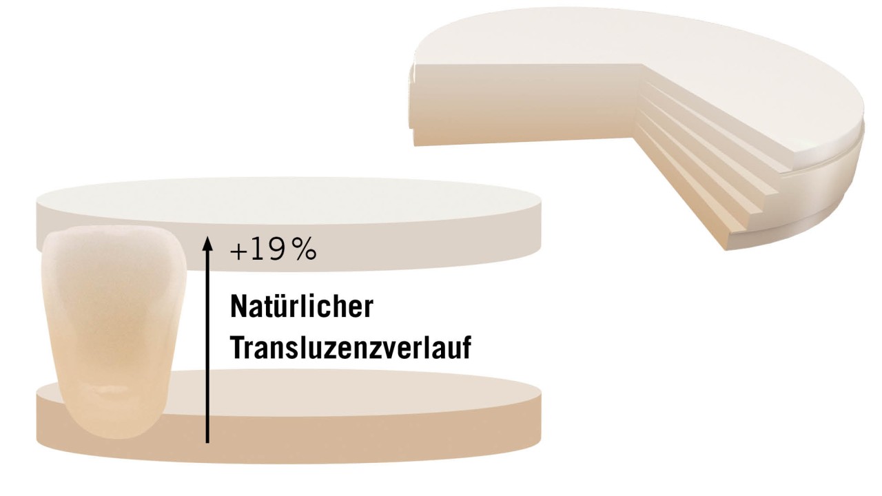 Fließende Farbübergänge
