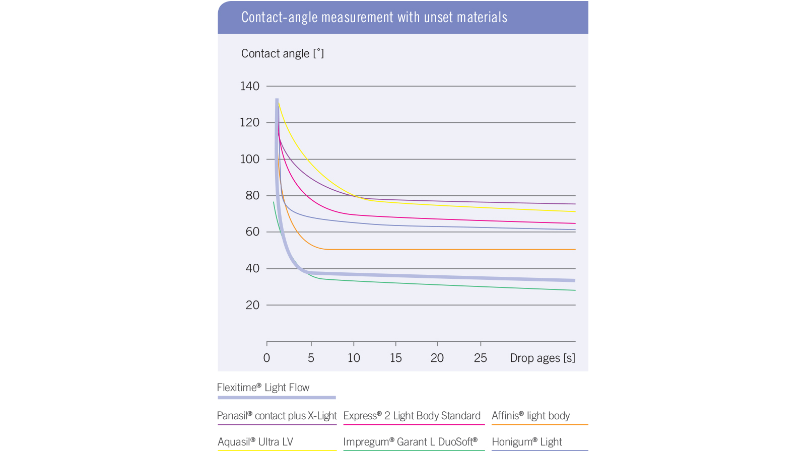 Contact-angle measurement with unset materials